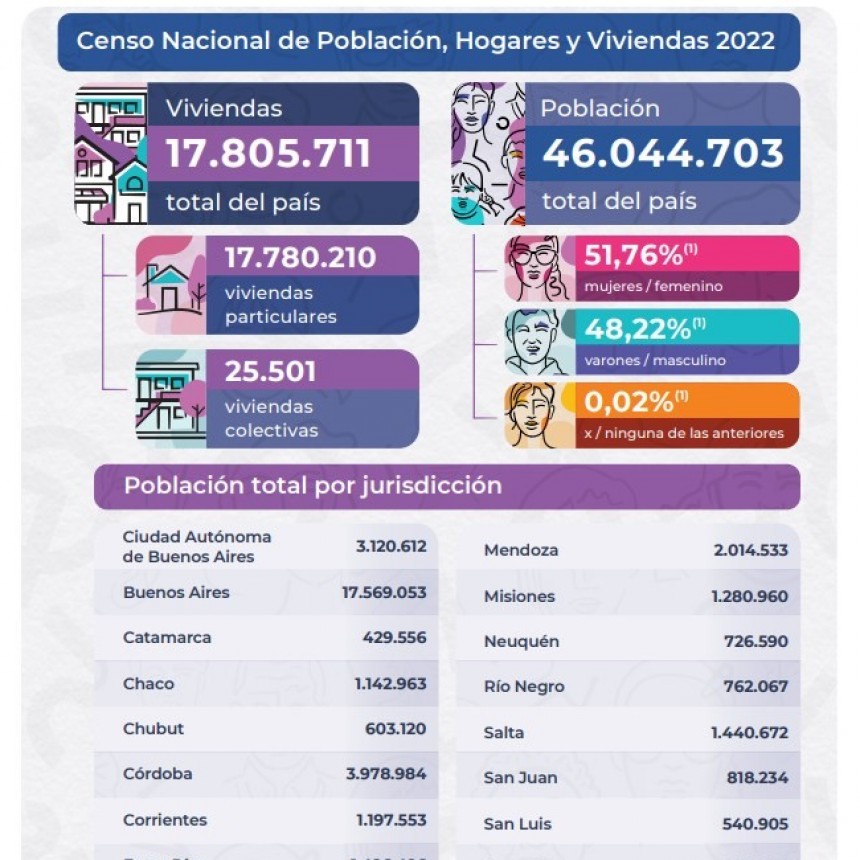 CENSO 2022