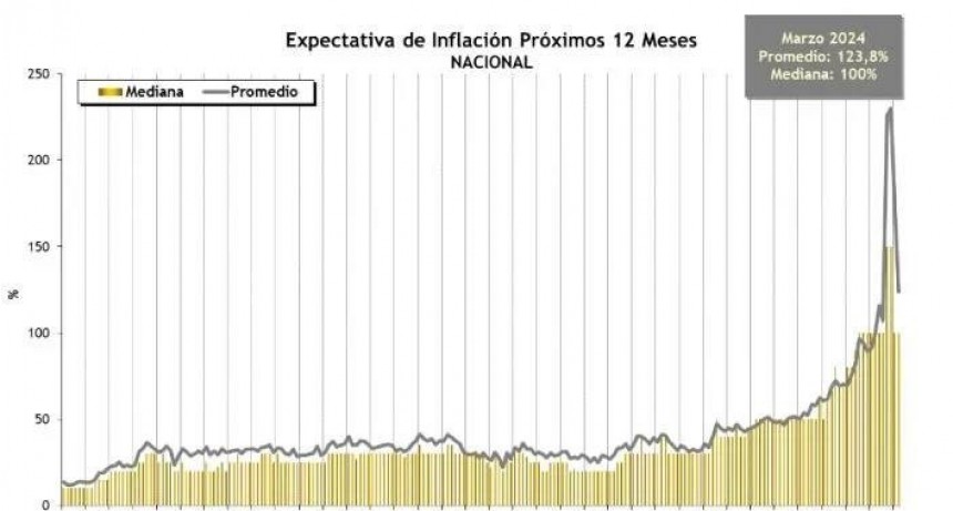 La inflación de marzo en Bahía Blanca fue de 11%