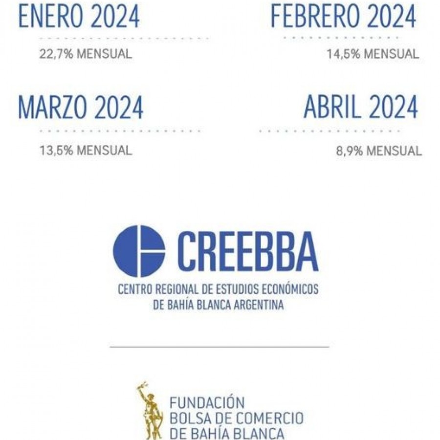 5,9 % es la Inflación para Mayo registrado por el CREEBA