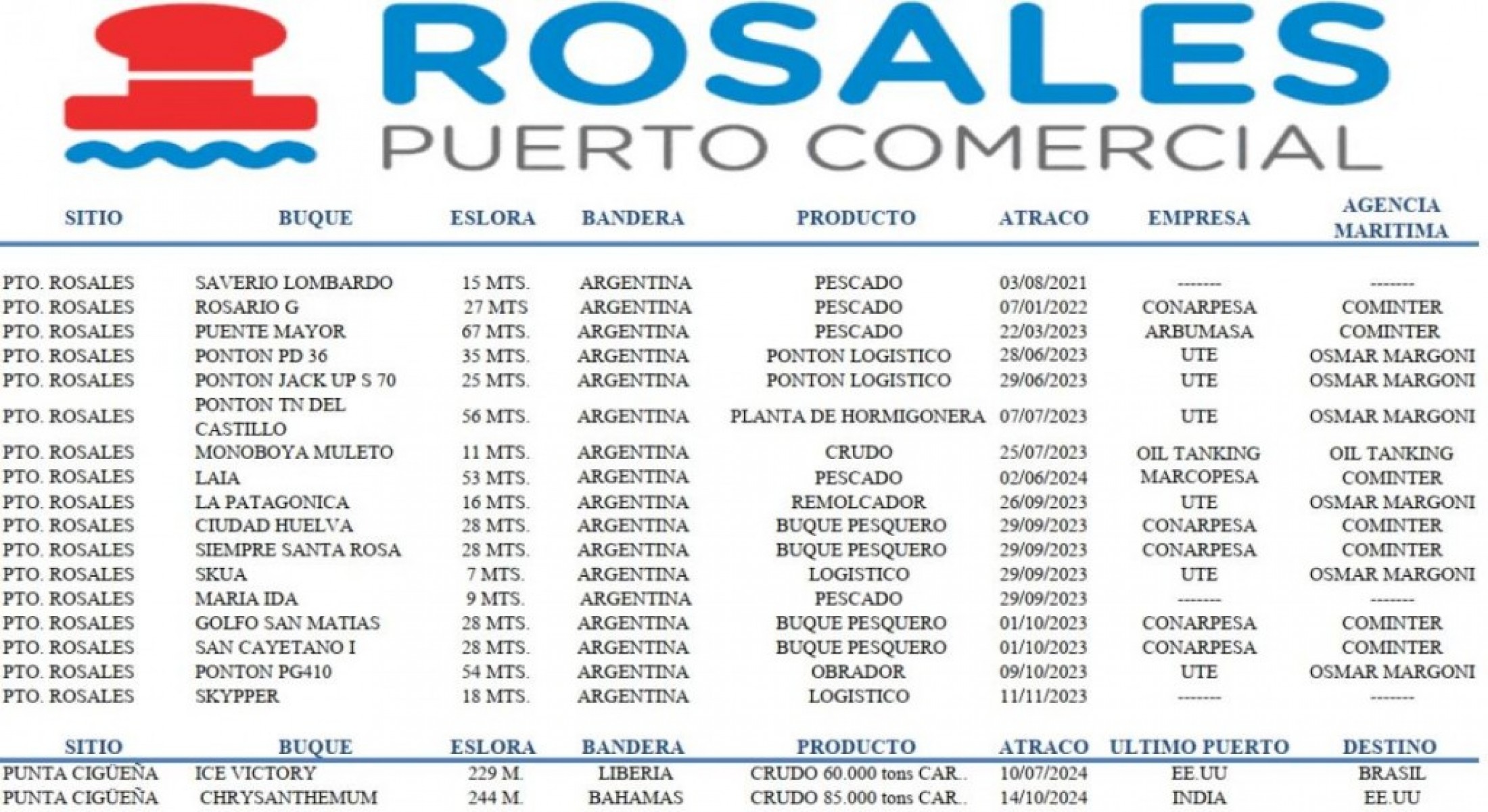 Actividad portuaria en Puerto Rosales