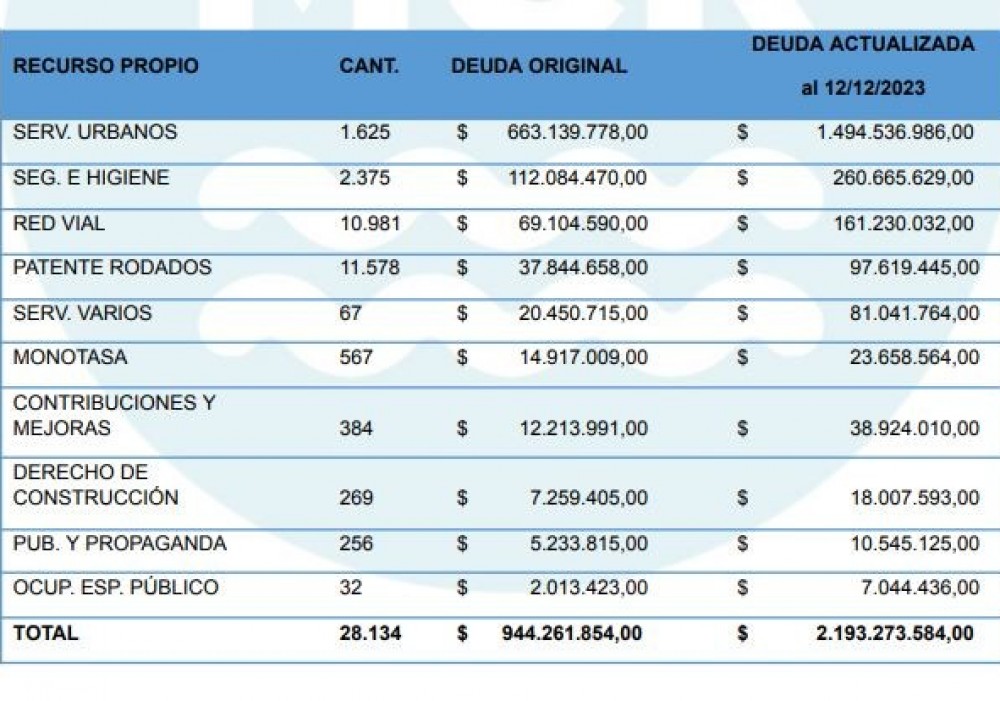 Auditoria Interna Municipal: Graves Irregularidades dejo la Administración Cambiemos