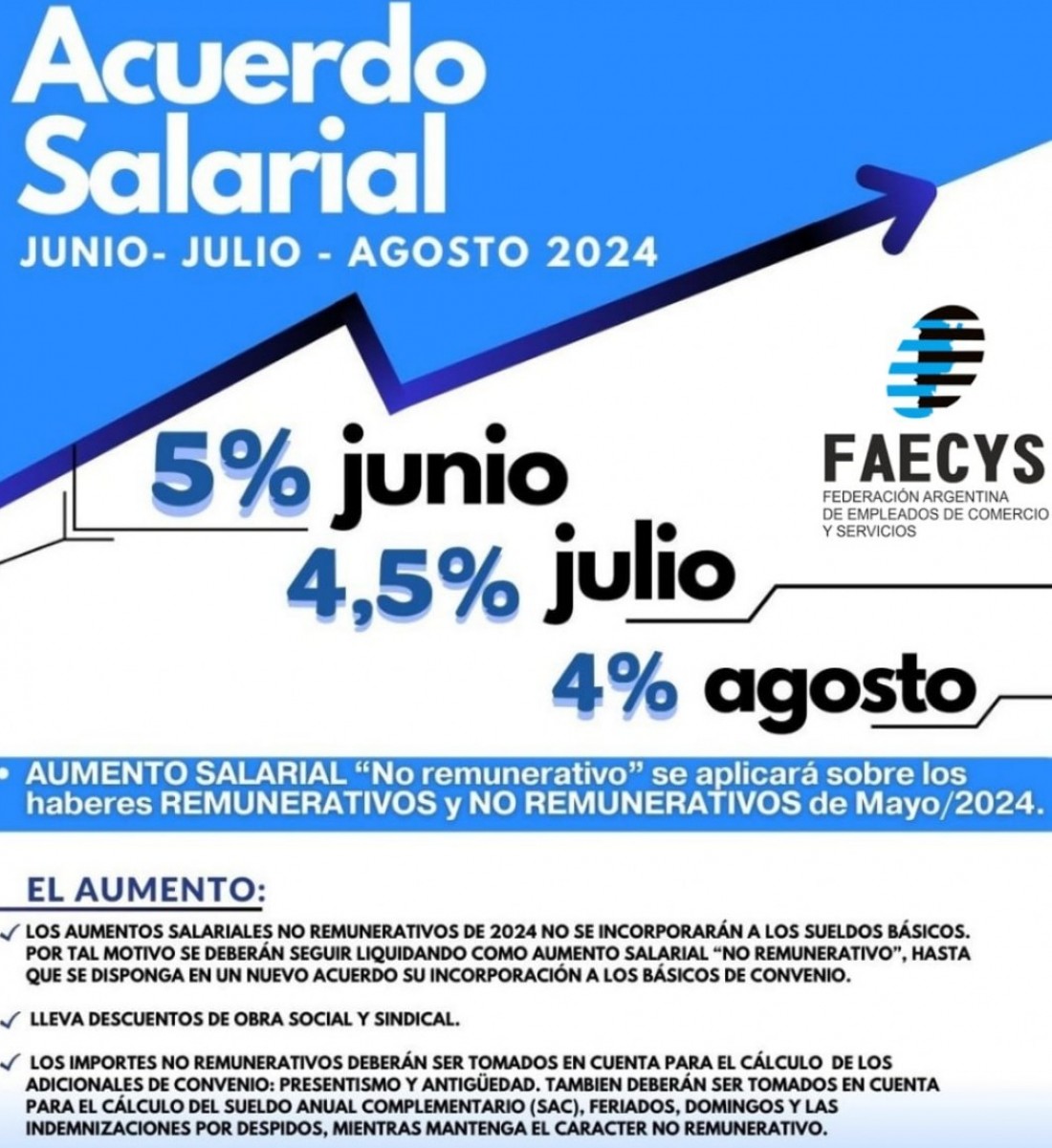 Empleados de Comercio con aumento en agosto 2024