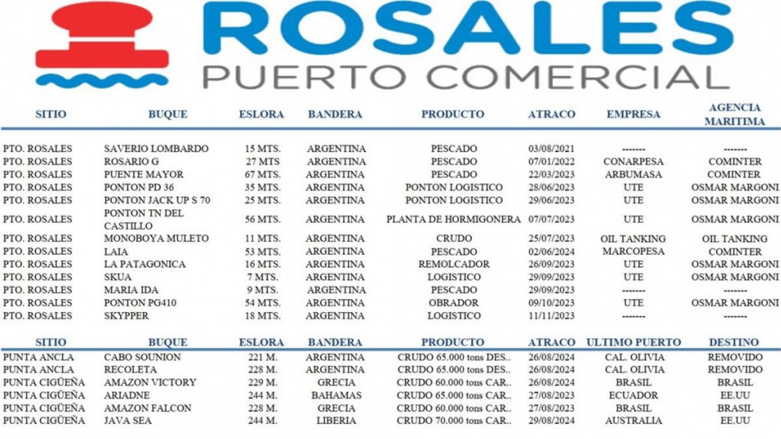 Actividad del Puerto Rosales