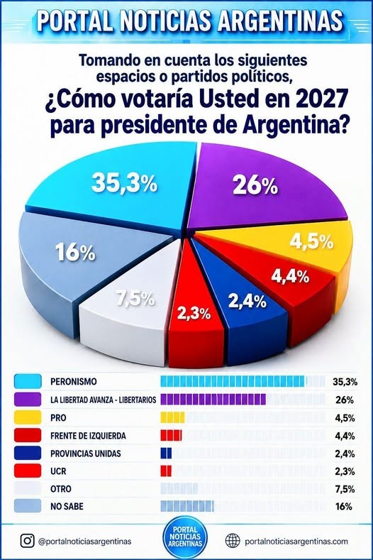 Encuesta nacional: el peronismo lidera la intenci&oacute;n de voto de cara a 2027