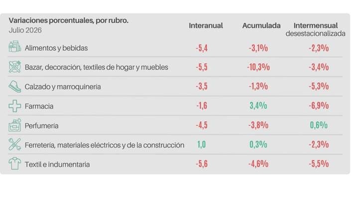 El consumo no despega: las ventas minoristas cayeron 3,8% en julio y acumulan siete meses en baja