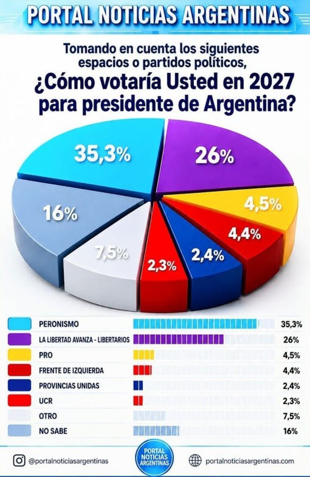 Encuesta nacional: el peronismo lidera la intenci&oacute;n de voto de cara a 2027