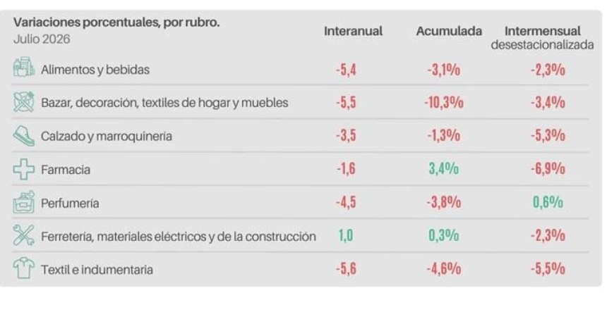 El consumo no despega: las ventas minoristas cayeron 3,8% en julio y acumulan siete meses en baja