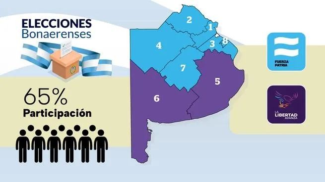 Resultados elecciones en l Prov. Buenos Aires: quién ganó y el mapa seccional con todos los datos