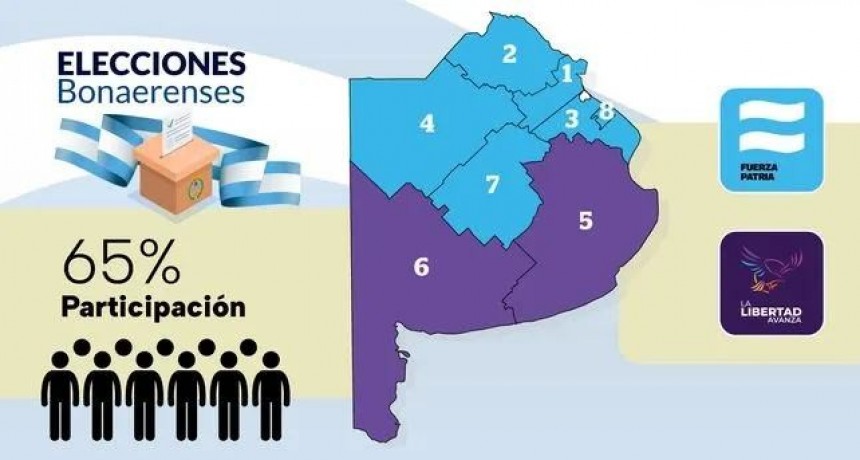 Resultados elecciones en l Prov. Buenos Aires: quién ganó y el mapa seccional con todos los datos