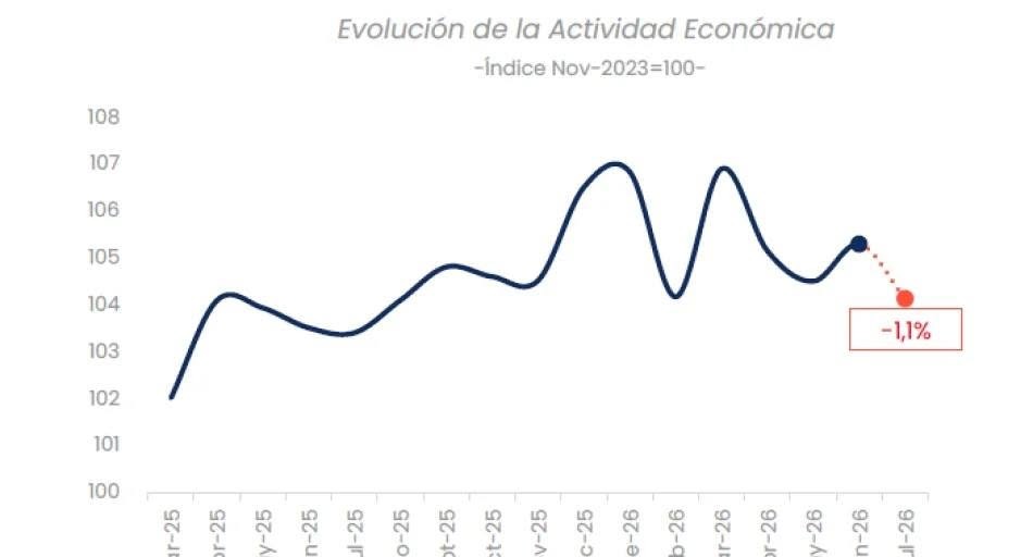 La econom&iacute;a de Milei vuelve a encender las alarmas: cay&oacute; 1,1% y toc&oacute; su peor nivel del a&ntilde;o