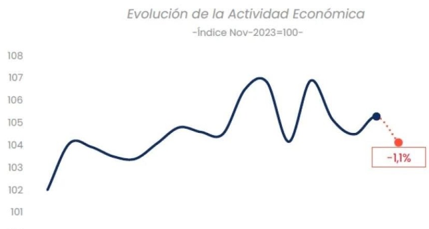 La econom&iacute;a de Milei vuelve a encender las alarmas: cay&oacute; 1,1% y toc&oacute; su peor nivel del a&ntilde;o