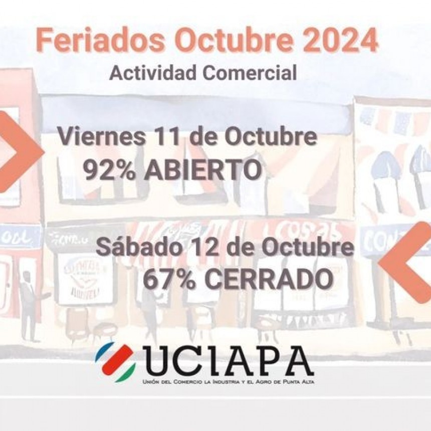 Actividad comercial por fin de Semana Largo